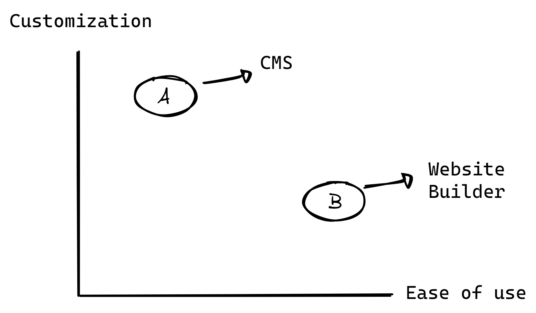 Graph that compares the ease of use and customization of CMSs and website builders. A website builder is easier to use with fewer customization possibilities. On the other hand, a CMS has much more customization options but is harder to use.