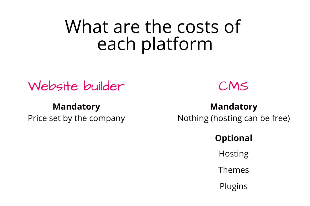Website builders have a fixed cost and aren't free. On the other hand, CMSs can be free, so there aren't mandatory costs. The optional expenses for CMSs are hosting, themes and plugins.