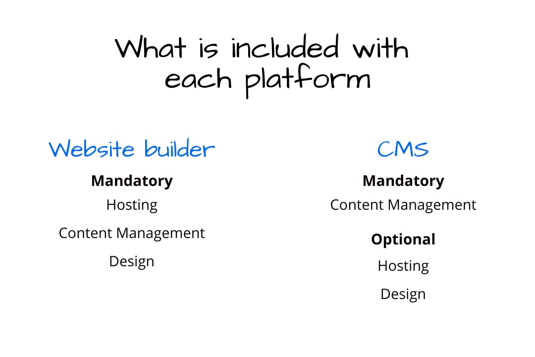 Website builders always include hosting, content management, and design. On the other hand, a CMS only consists of content management, leaving hosting and design to the user's criteria.