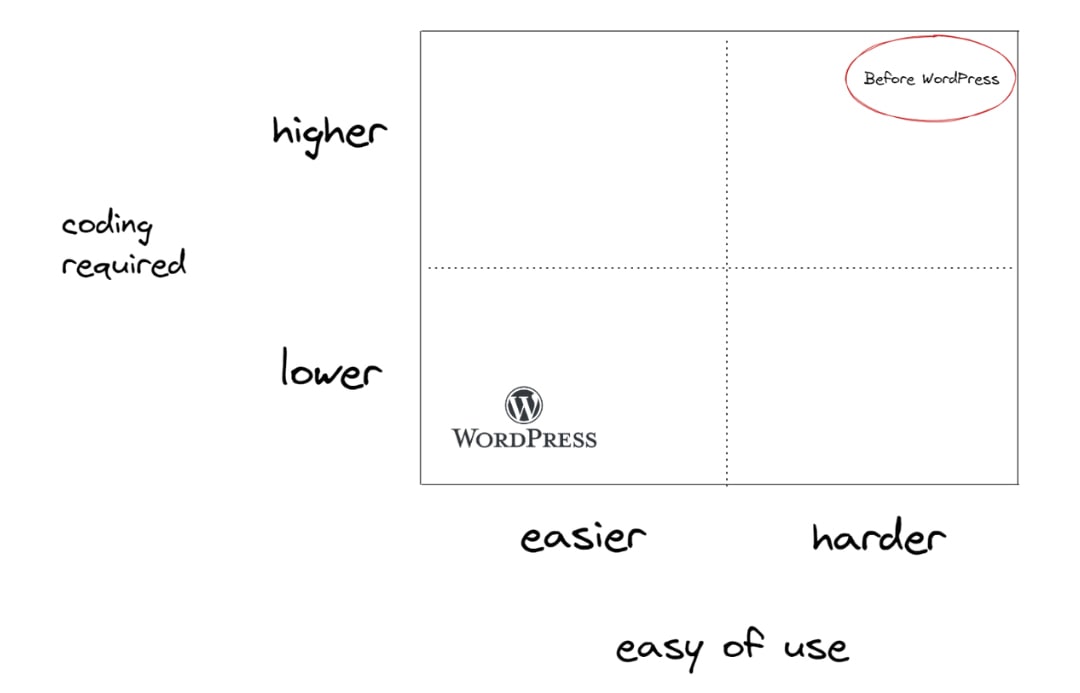 Before WordPress creating a website was har and required lots of coding skills. WordPress changed that.