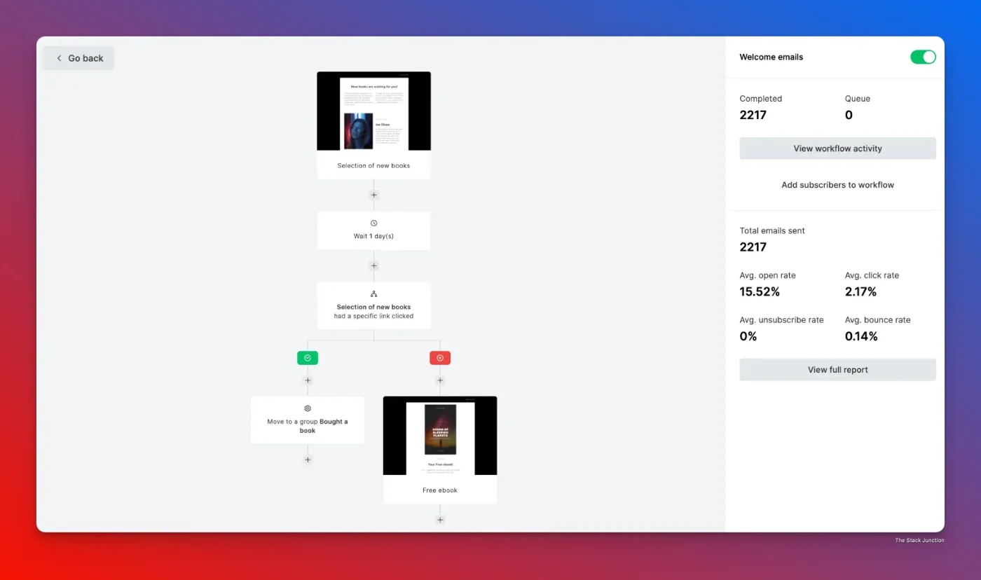 MailerLite demo image of the flow for an email sequence.