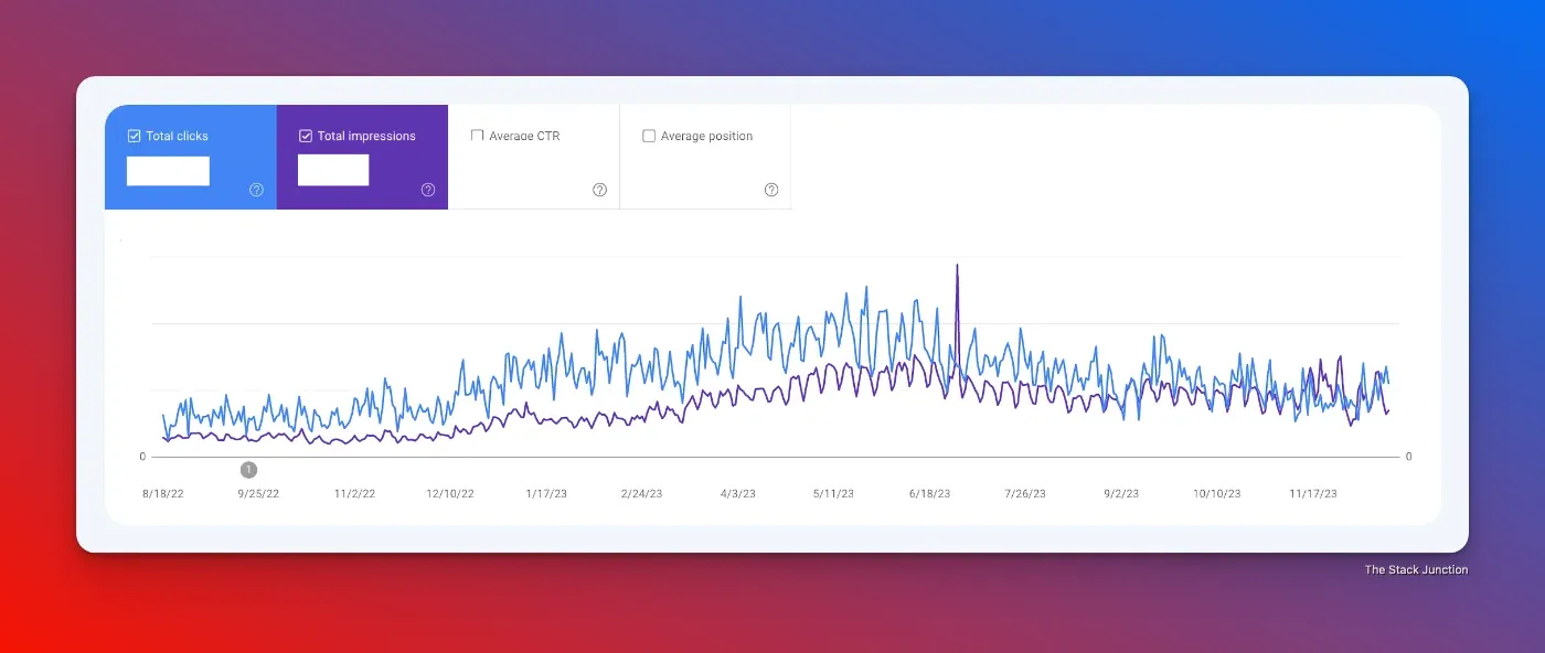 A graph of traffic going on the site using Ghost CMS.