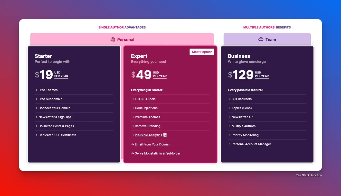 A pricing choices for Blogstatic as of January 2024.