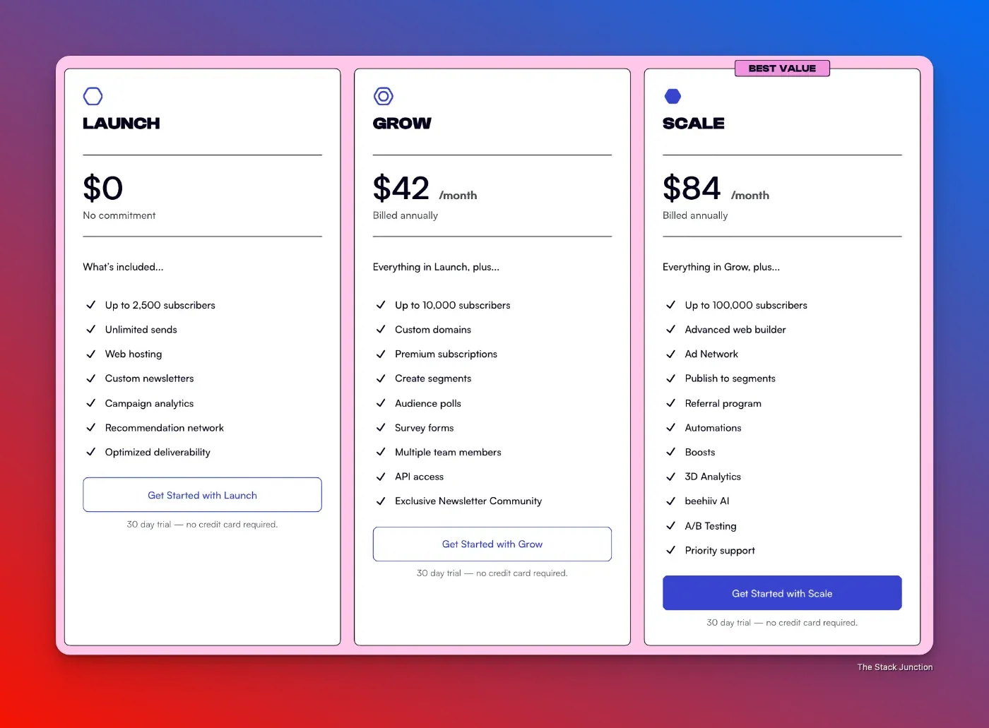 Beehiiv pricing tiers for a service with three plans: Launch at $0, Grow at $42 per month, and Scale at $84 per month. Each plan offers an increasing number of features, subscriber limits, and tools, with a 30-day trial available.
